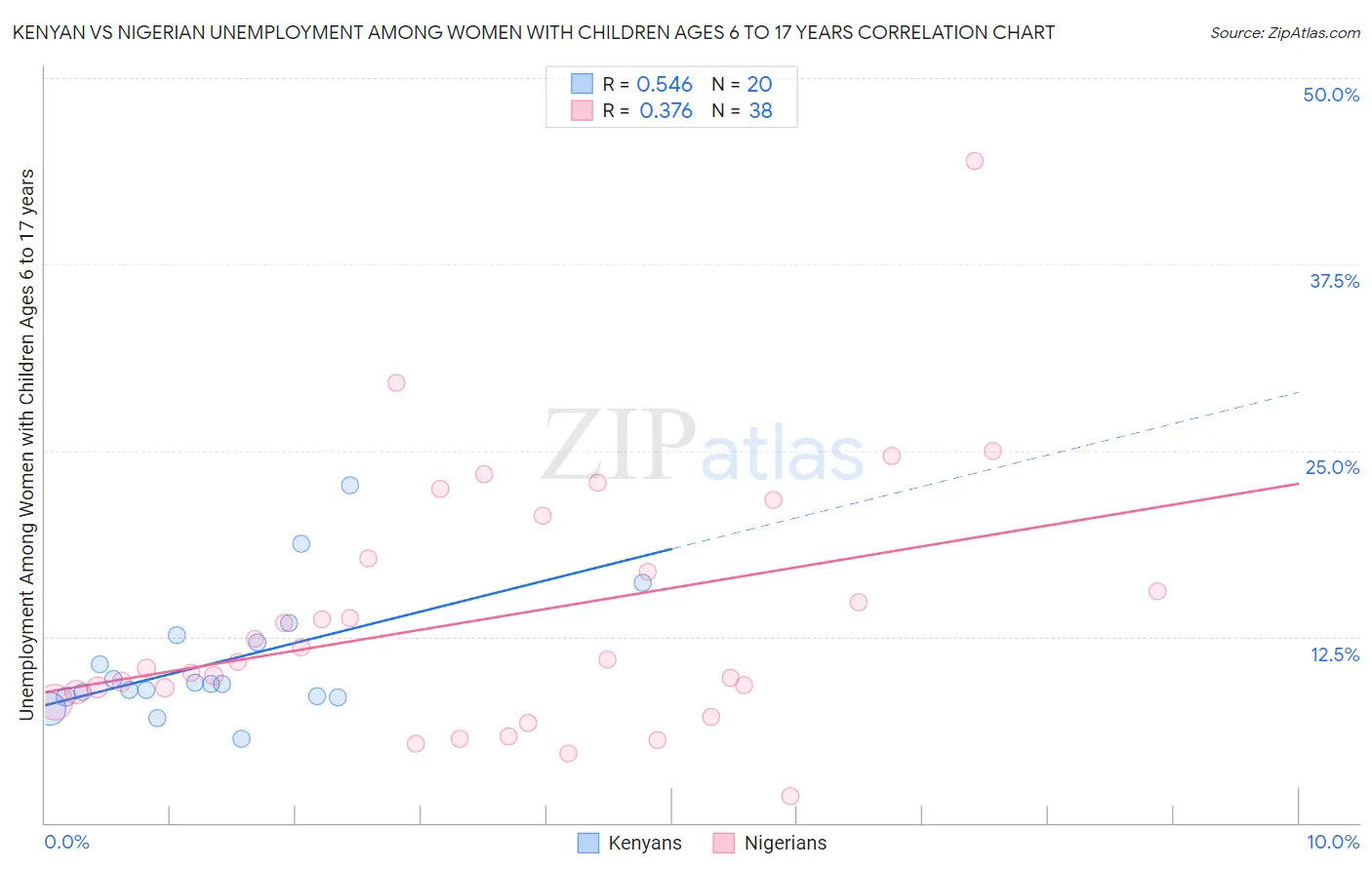 Kenyan vs Nigerian Unemployment Among Women with Children Ages 6 to 17 years