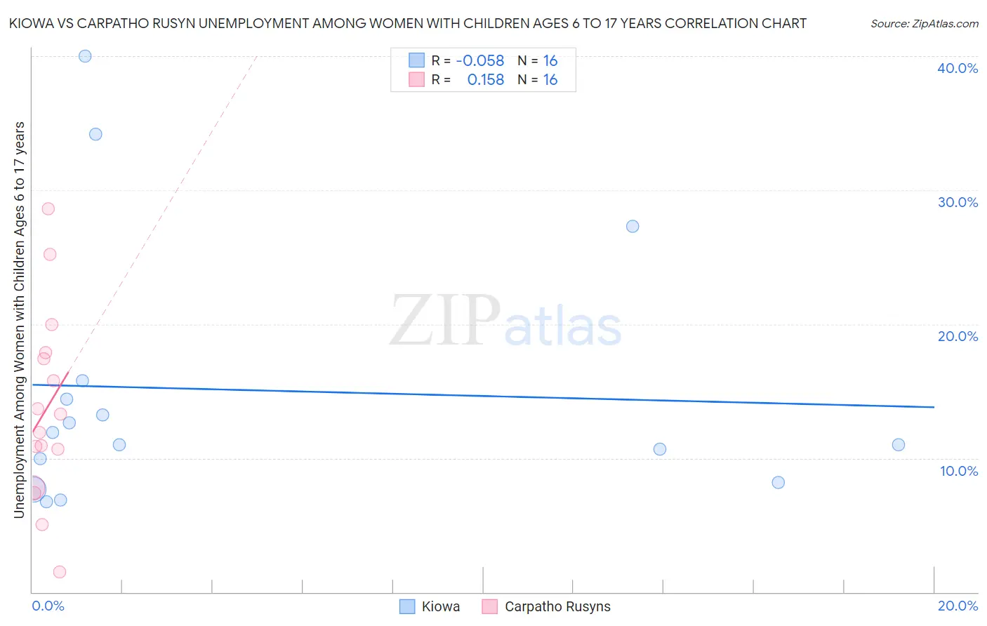 Kiowa vs Carpatho Rusyn Unemployment Among Women with Children Ages 6 to 17 years