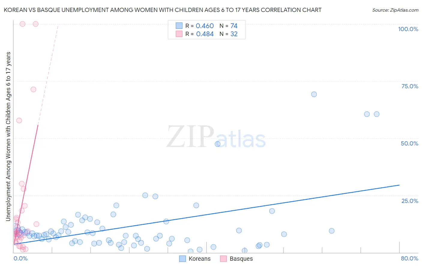 Korean vs Basque Unemployment Among Women with Children Ages 6 to 17 years