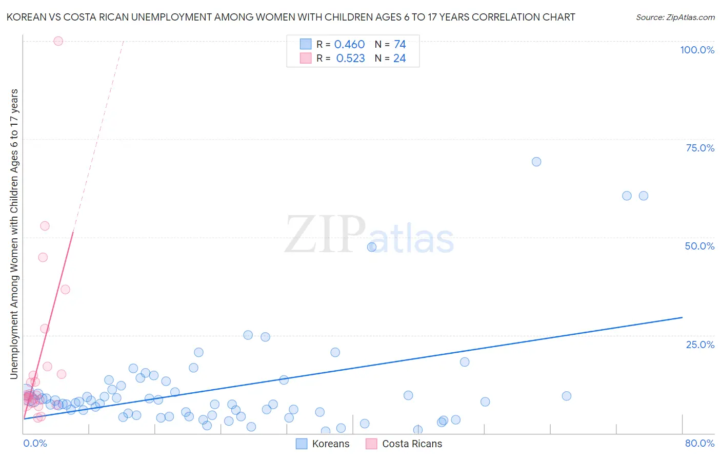 Korean vs Costa Rican Unemployment Among Women with Children Ages 6 to 17 years