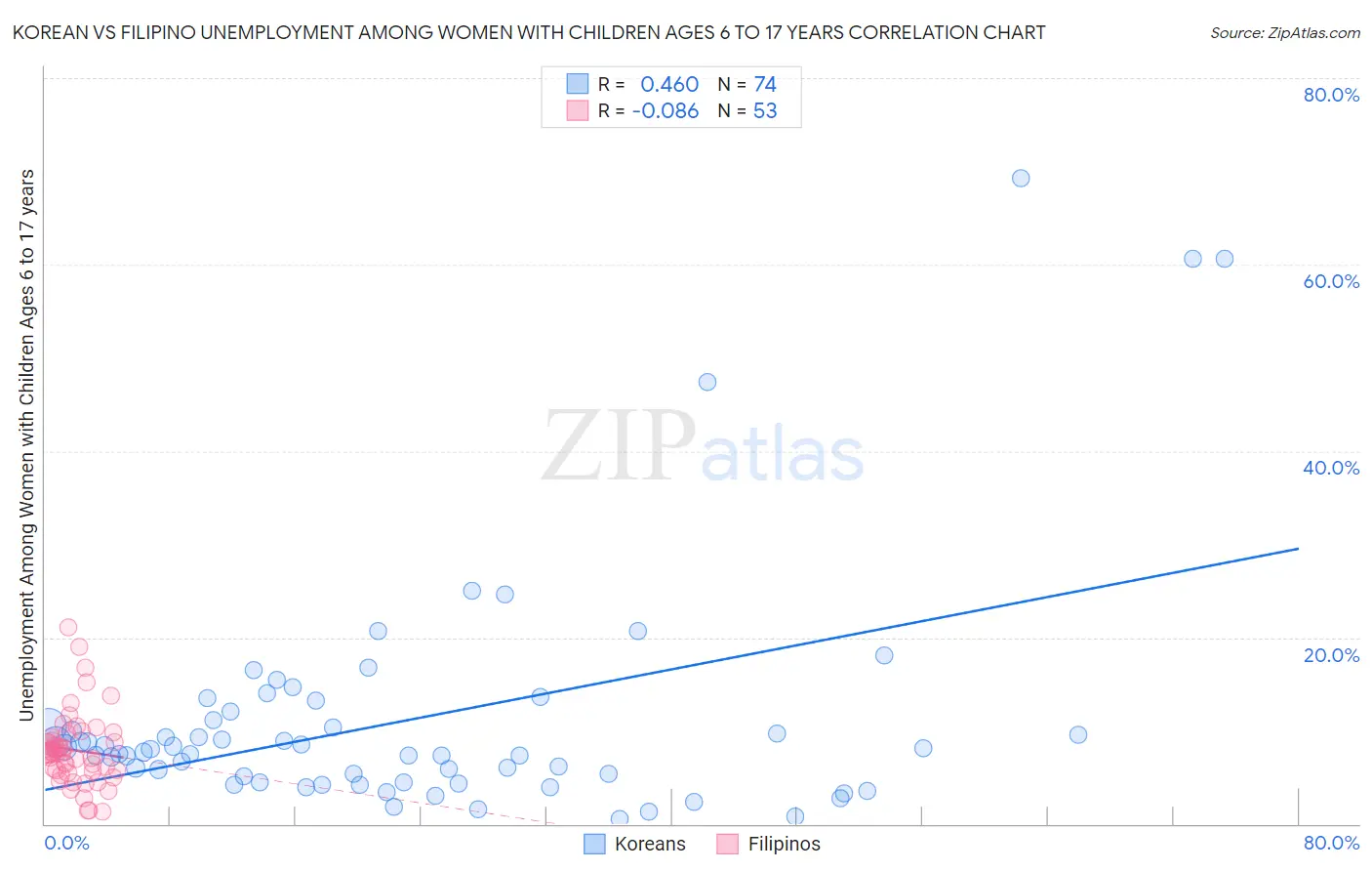 Korean vs Filipino Unemployment Among Women with Children Ages 6 to 17 years