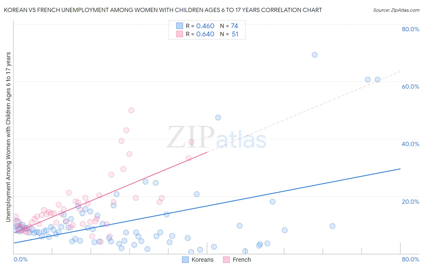 Korean vs French Unemployment Among Women with Children Ages 6 to 17 years