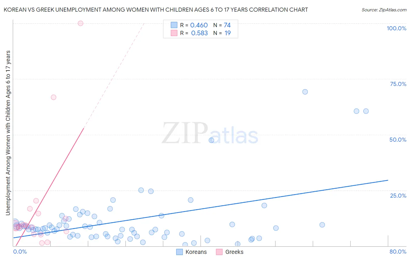 Korean vs Greek Unemployment Among Women with Children Ages 6 to 17 years