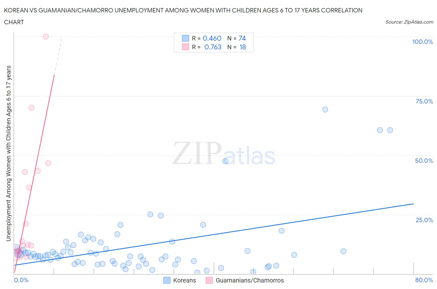 Korean vs Guamanian/Chamorro Unemployment Among Women with Children Ages 6 to 17 years