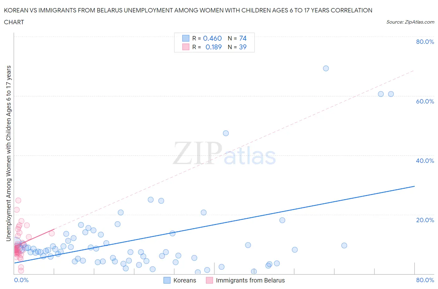 Korean vs Immigrants from Belarus Unemployment Among Women with Children Ages 6 to 17 years