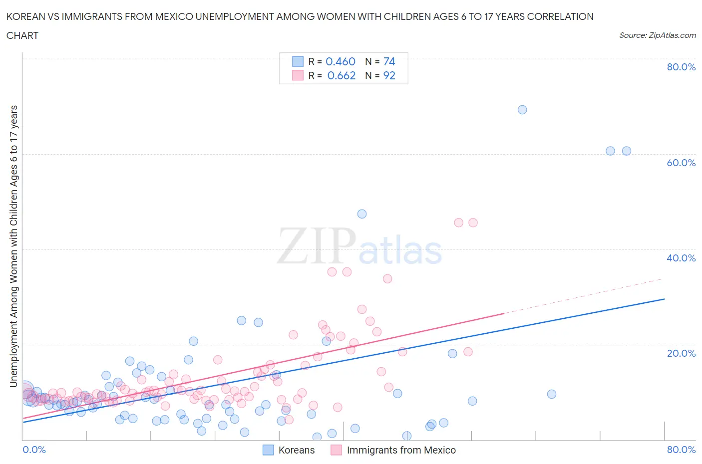 Korean vs Immigrants from Mexico Unemployment Among Women with Children Ages 6 to 17 years