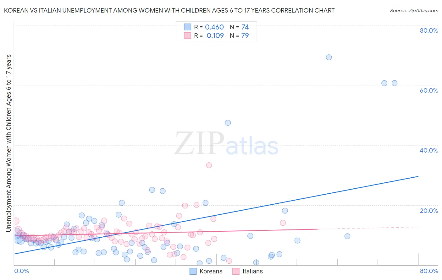 Korean vs Italian Unemployment Among Women with Children Ages 6 to 17 years