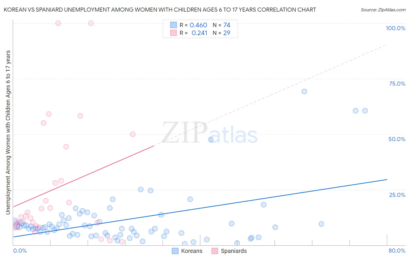 Korean vs Spaniard Unemployment Among Women with Children Ages 6 to 17 years