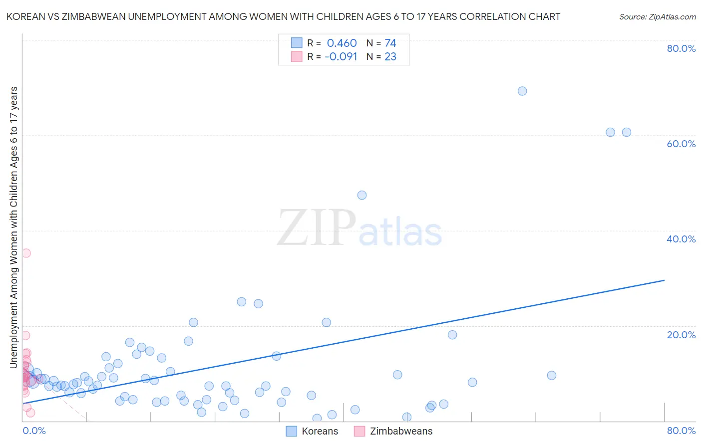 Korean vs Zimbabwean Unemployment Among Women with Children Ages 6 to 17 years