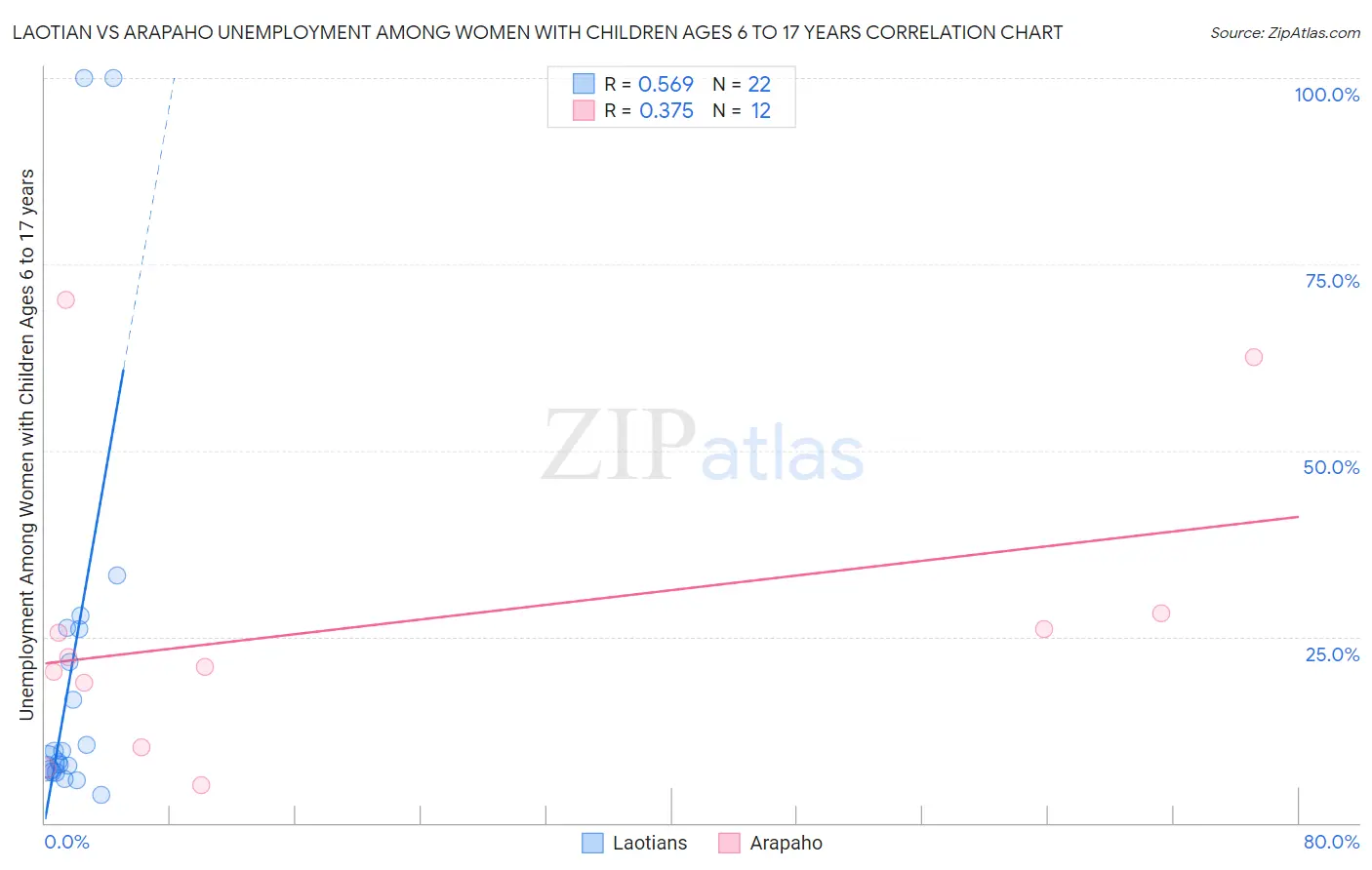 Laotian vs Arapaho Unemployment Among Women with Children Ages 6 to 17 years