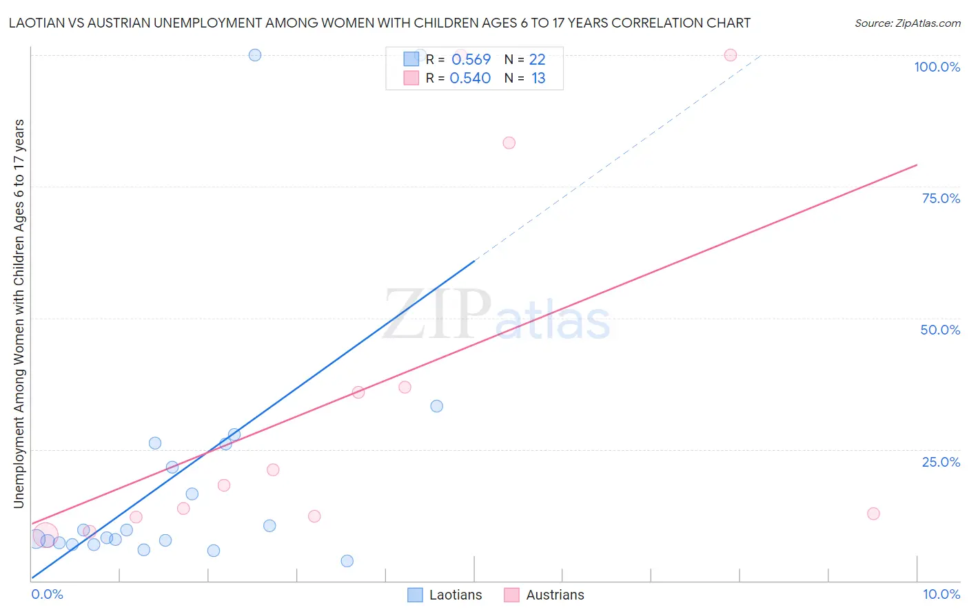 Laotian vs Austrian Unemployment Among Women with Children Ages 6 to 17 years