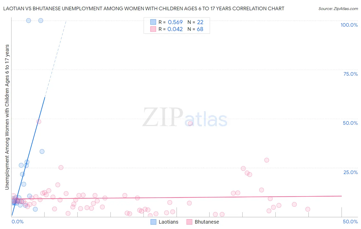 Laotian vs Bhutanese Unemployment Among Women with Children Ages 6 to 17 years