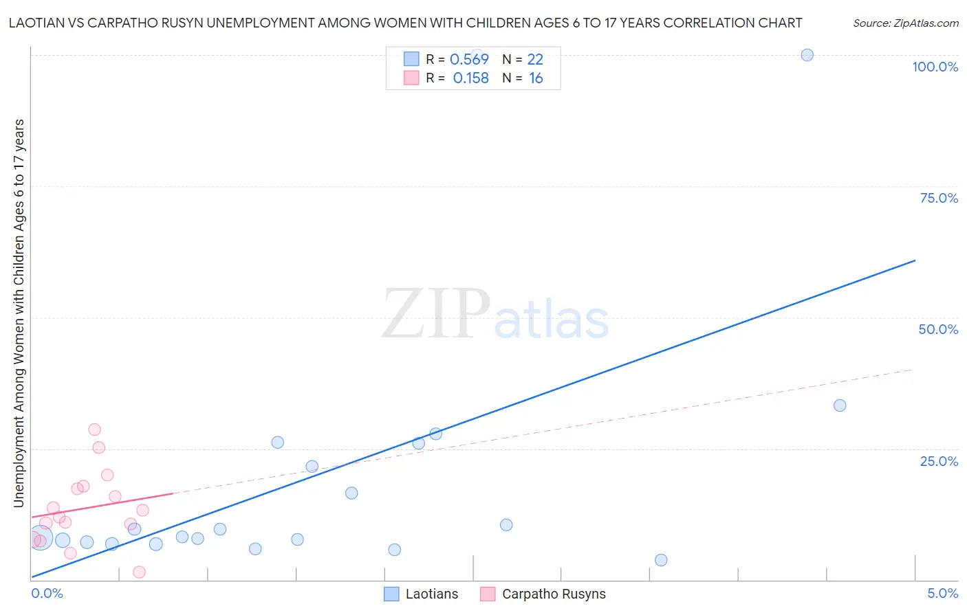 Laotian vs Carpatho Rusyn Unemployment Among Women with Children Ages 6 to 17 years