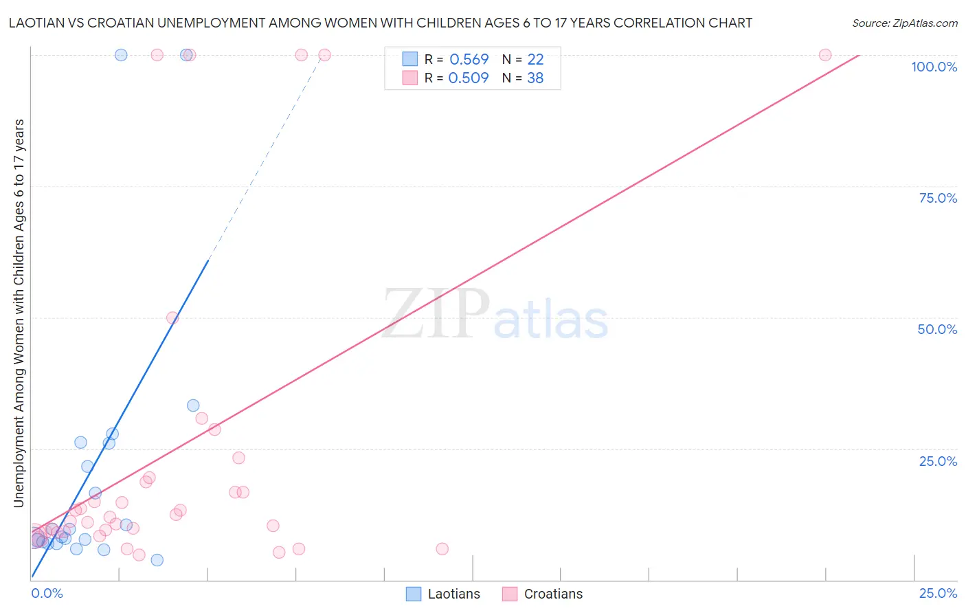 Laotian vs Croatian Unemployment Among Women with Children Ages 6 to 17 years