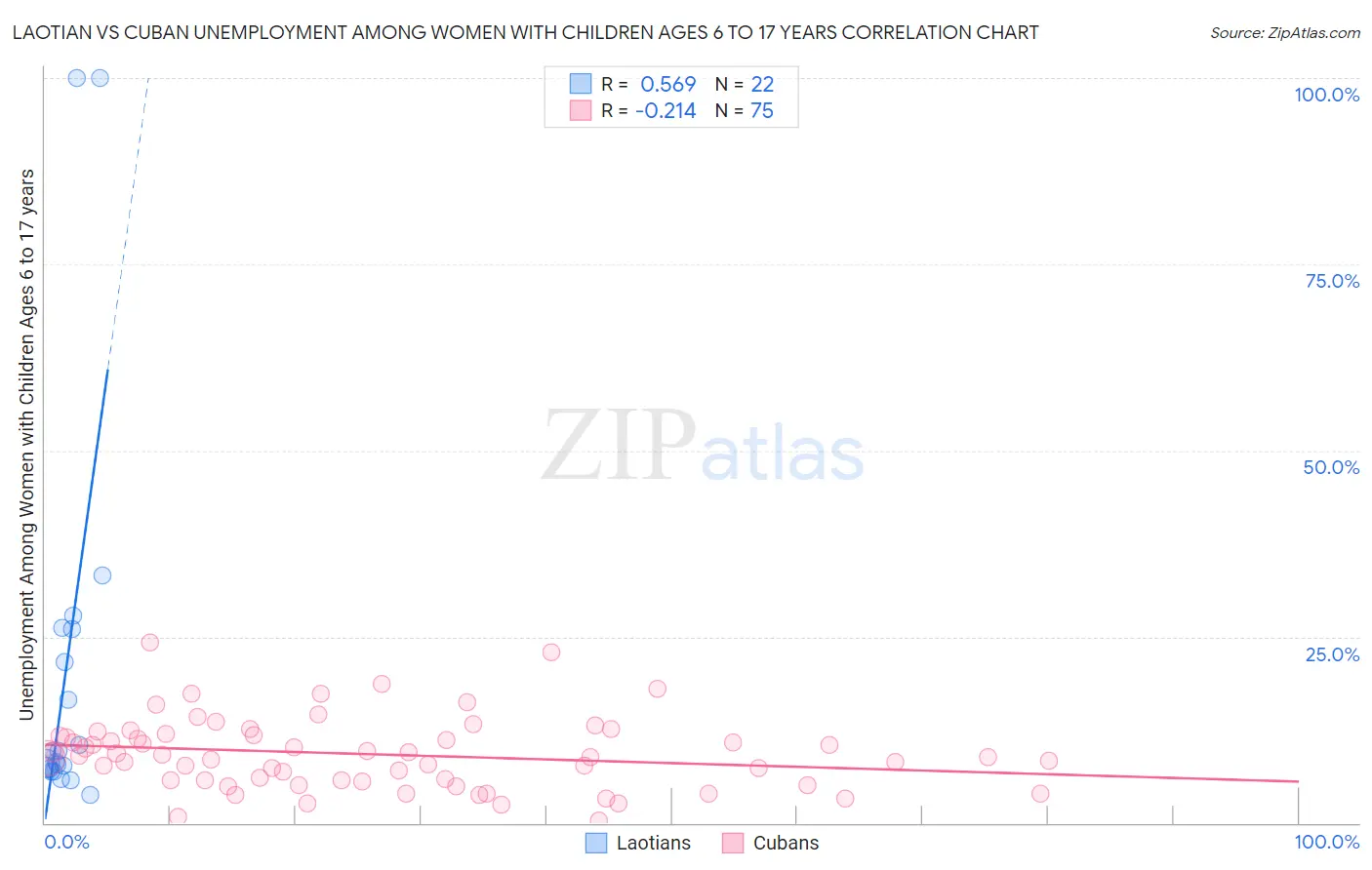 Laotian vs Cuban Unemployment Among Women with Children Ages 6 to 17 years