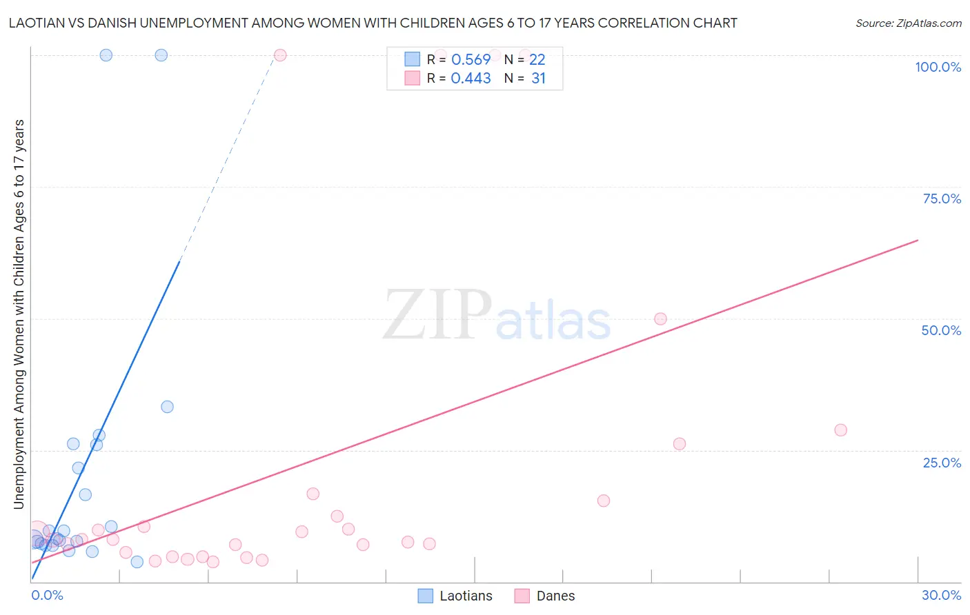 Laotian vs Danish Unemployment Among Women with Children Ages 6 to 17 years