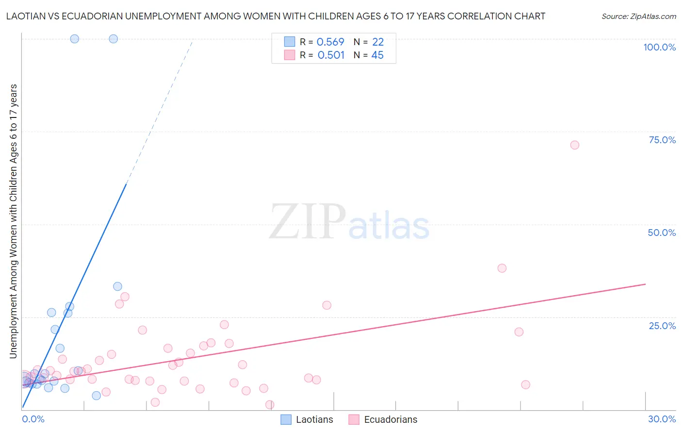 Laotian vs Ecuadorian Unemployment Among Women with Children Ages 6 to 17 years