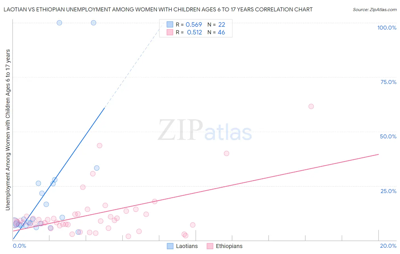 Laotian vs Ethiopian Unemployment Among Women with Children Ages 6 to 17 years