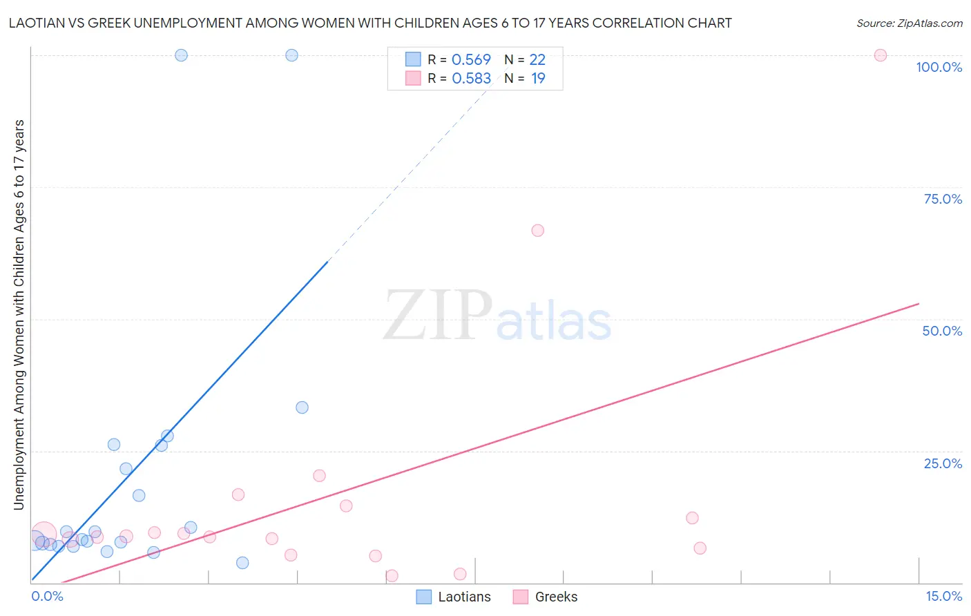 Laotian vs Greek Unemployment Among Women with Children Ages 6 to 17 years