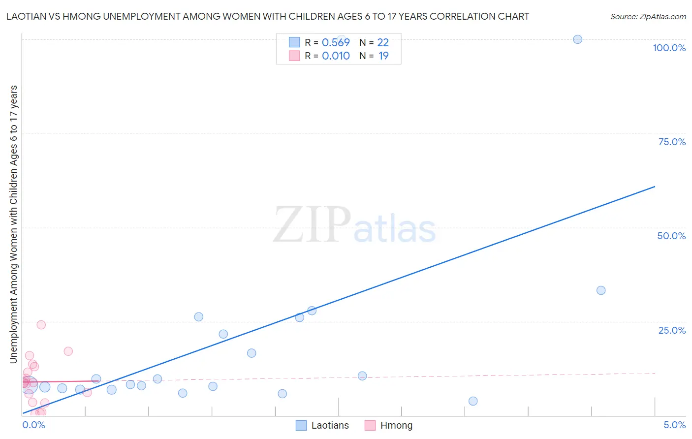 Laotian vs Hmong Unemployment Among Women with Children Ages 6 to 17 years