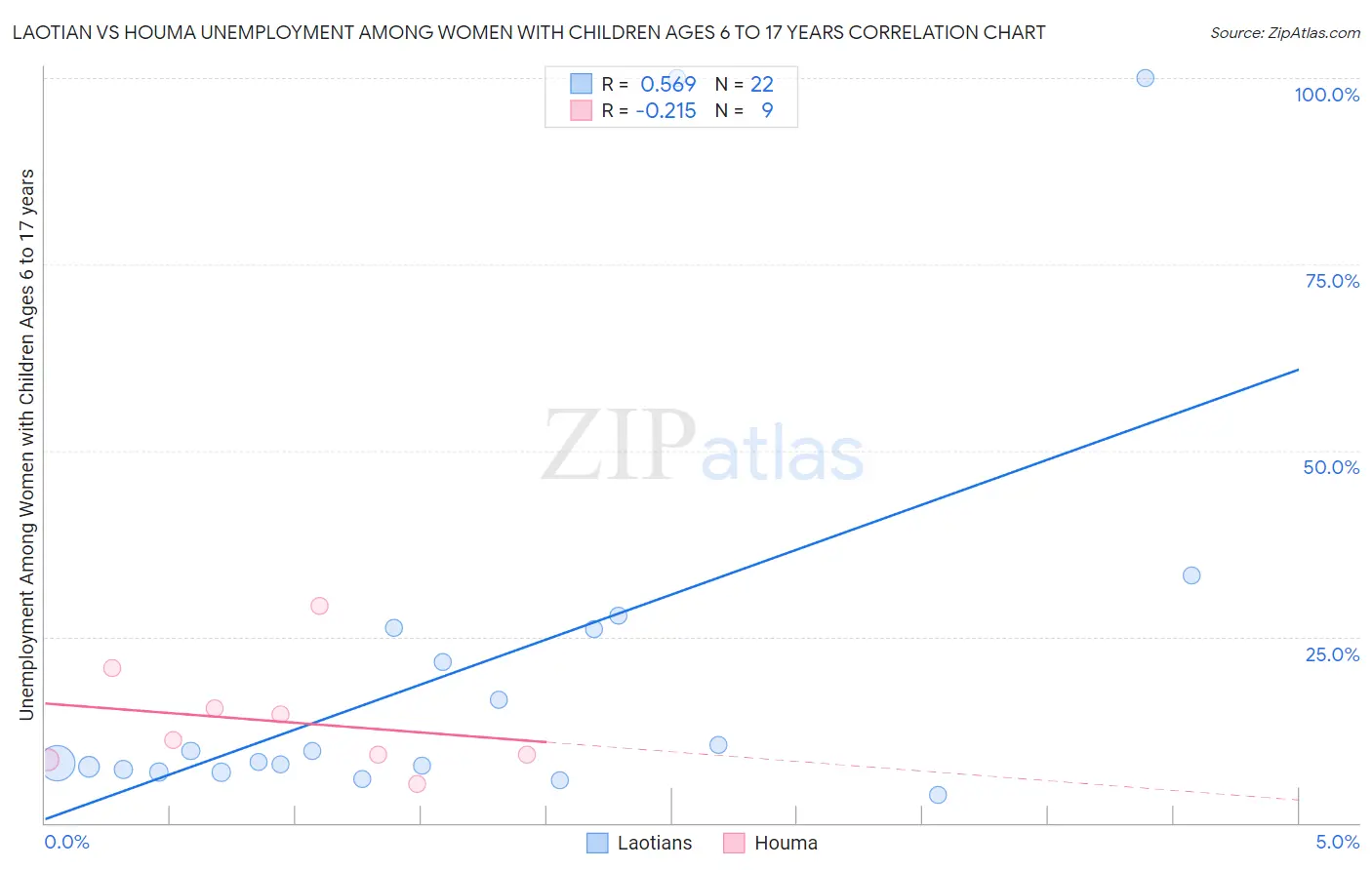 Laotian vs Houma Unemployment Among Women with Children Ages 6 to 17 years