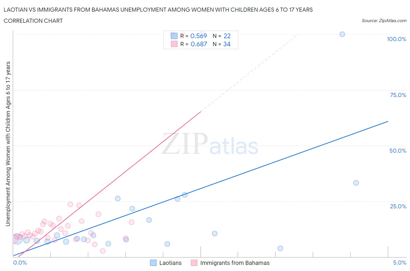 Laotian vs Immigrants from Bahamas Unemployment Among Women with Children Ages 6 to 17 years