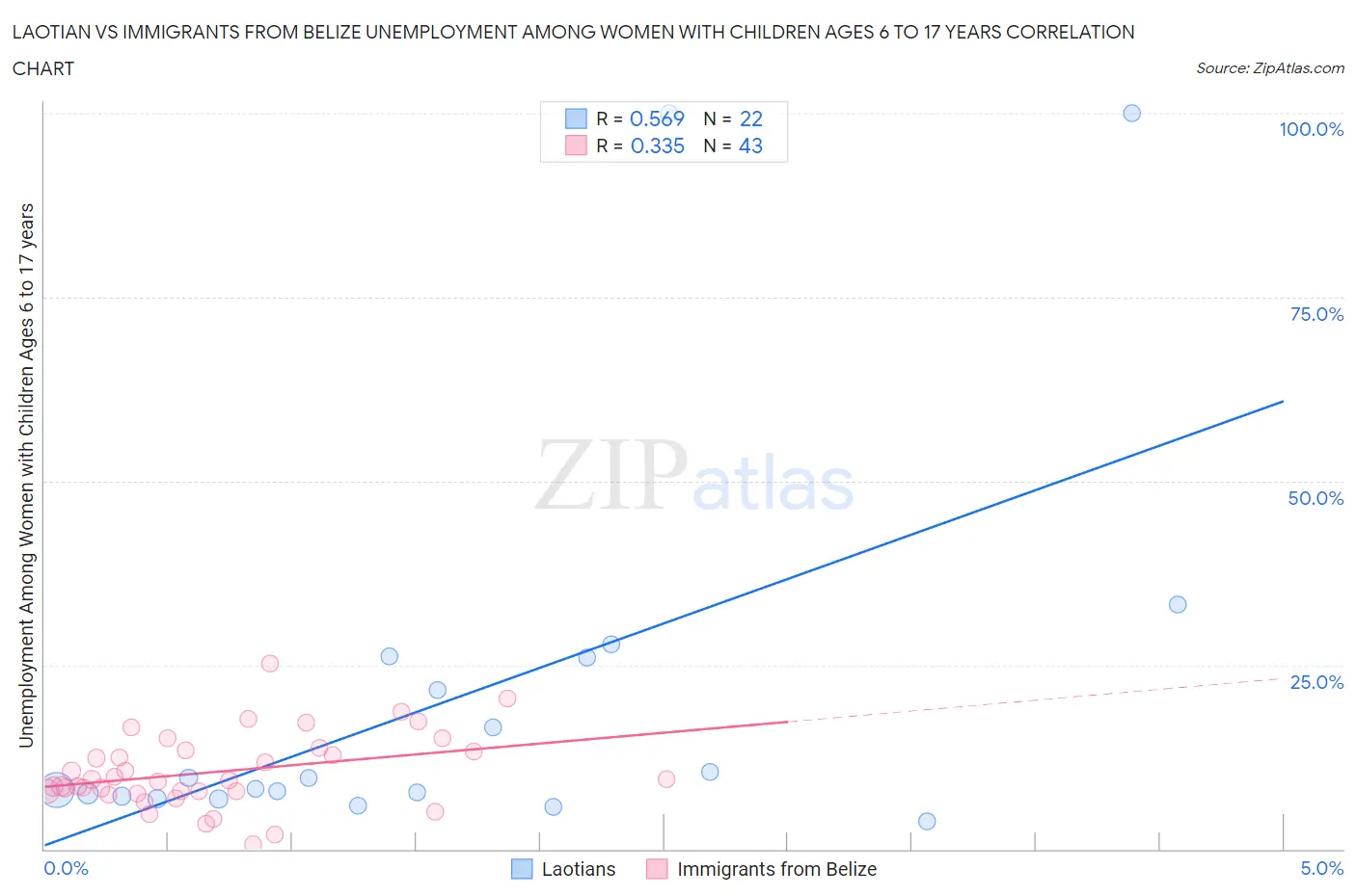 Laotian vs Immigrants from Belize Unemployment Among Women with Children Ages 6 to 17 years