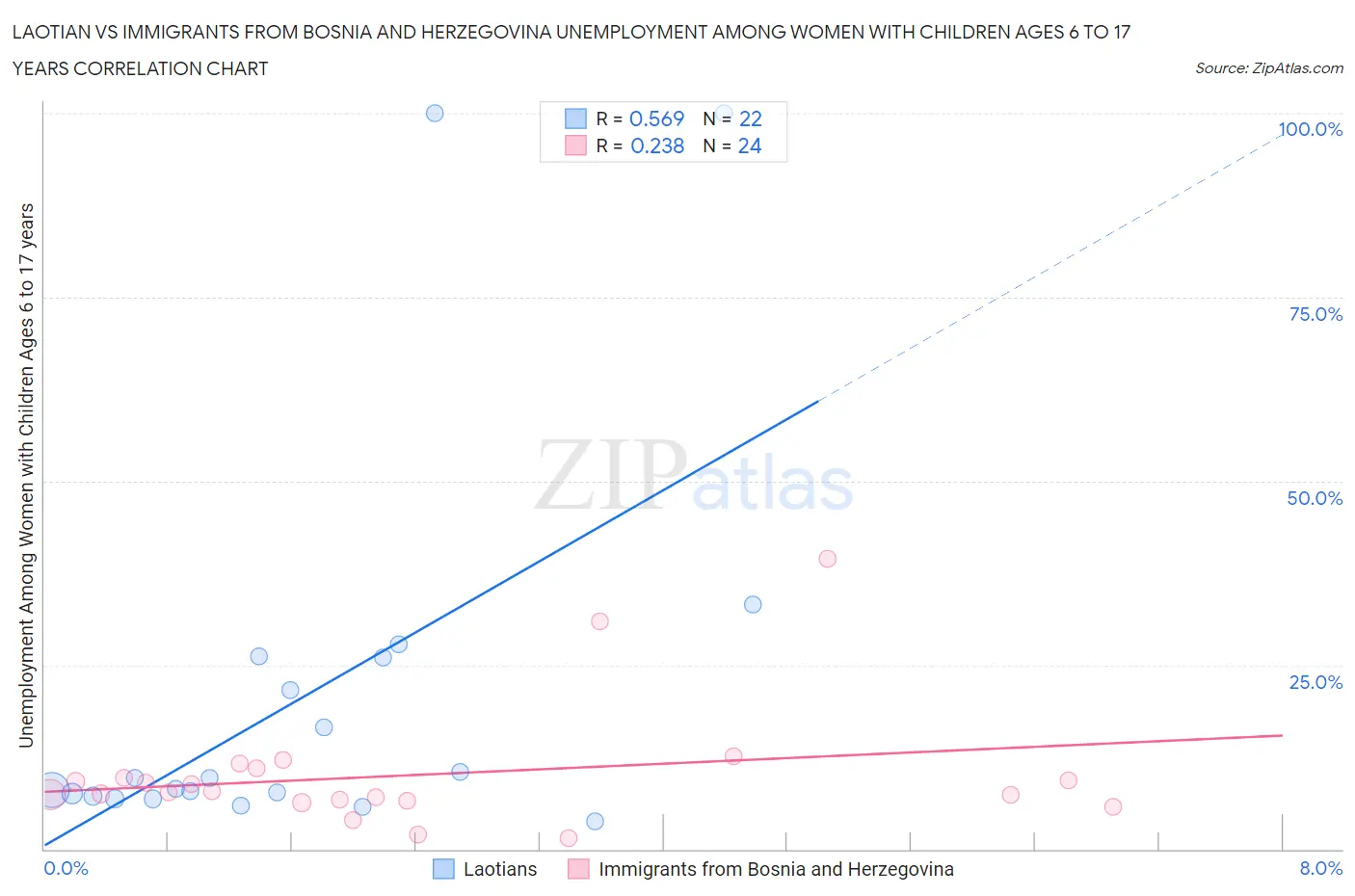 Laotian vs Immigrants from Bosnia and Herzegovina Unemployment Among Women with Children Ages 6 to 17 years