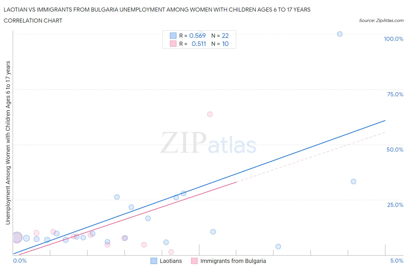 Laotian vs Immigrants from Bulgaria Unemployment Among Women with Children Ages 6 to 17 years