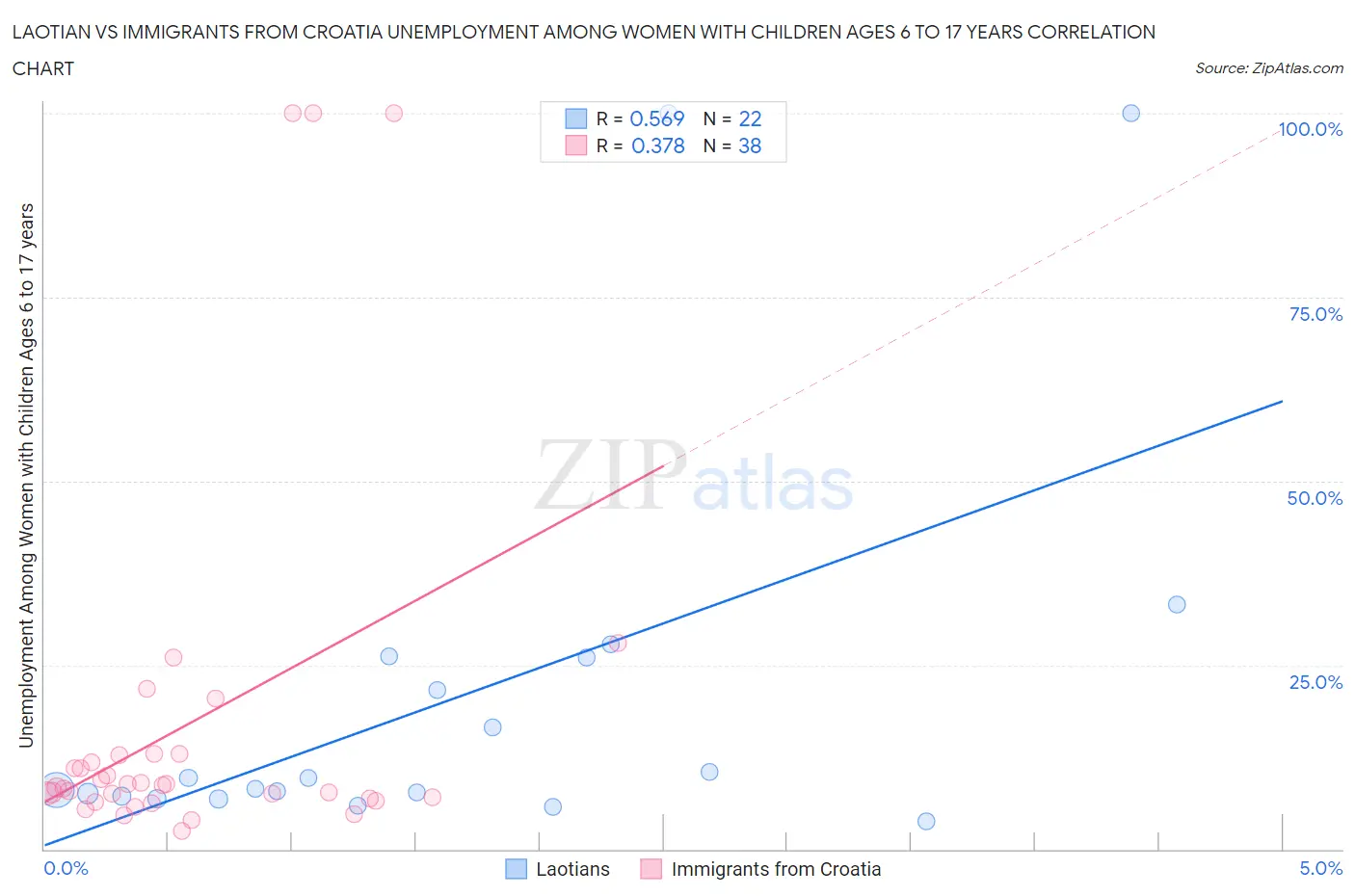 Laotian vs Immigrants from Croatia Unemployment Among Women with Children Ages 6 to 17 years