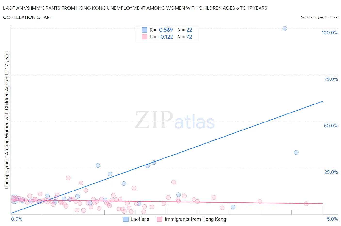 Laotian vs Immigrants from Hong Kong Unemployment Among Women with Children Ages 6 to 17 years