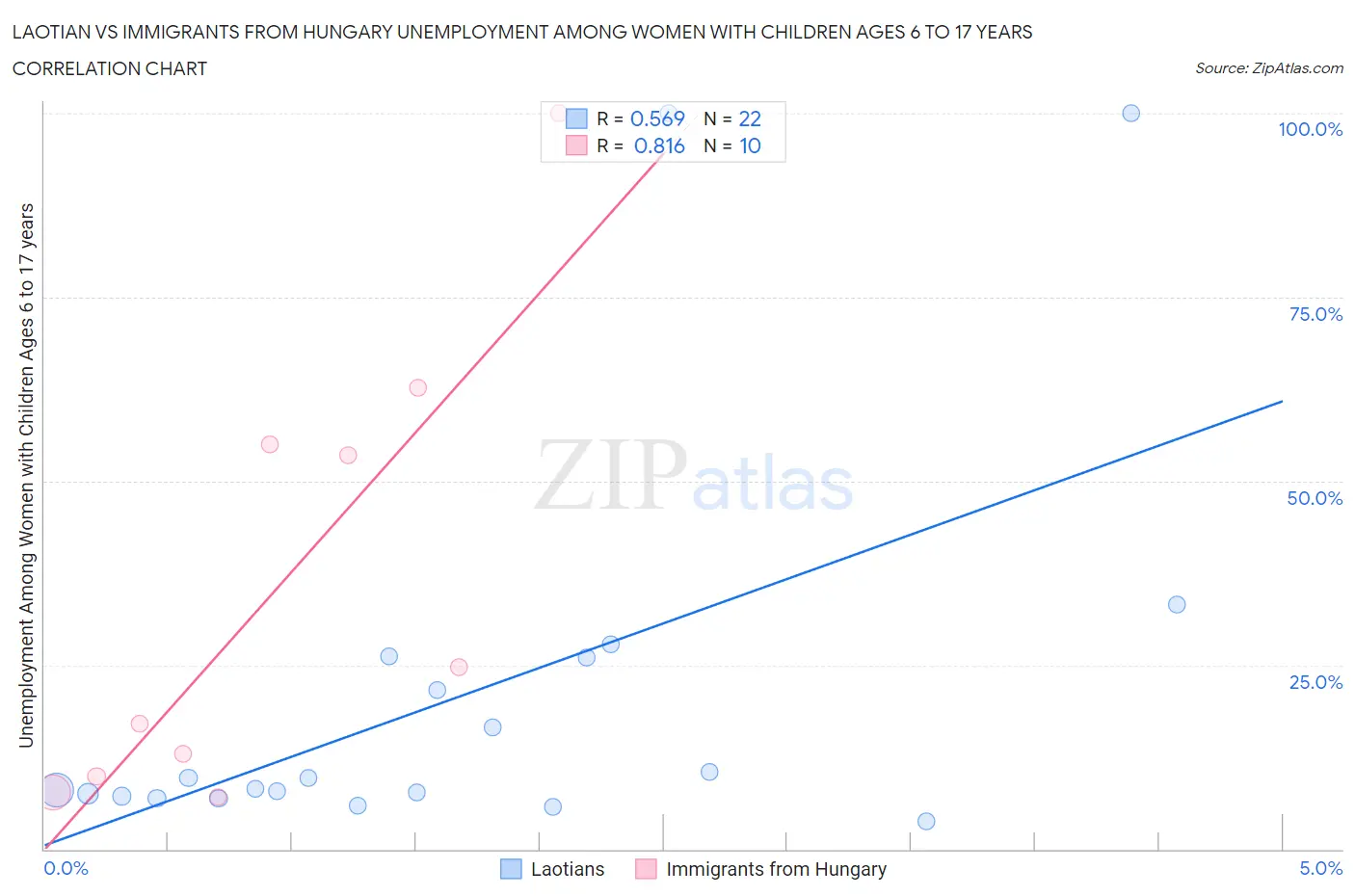 Laotian vs Immigrants from Hungary Unemployment Among Women with Children Ages 6 to 17 years