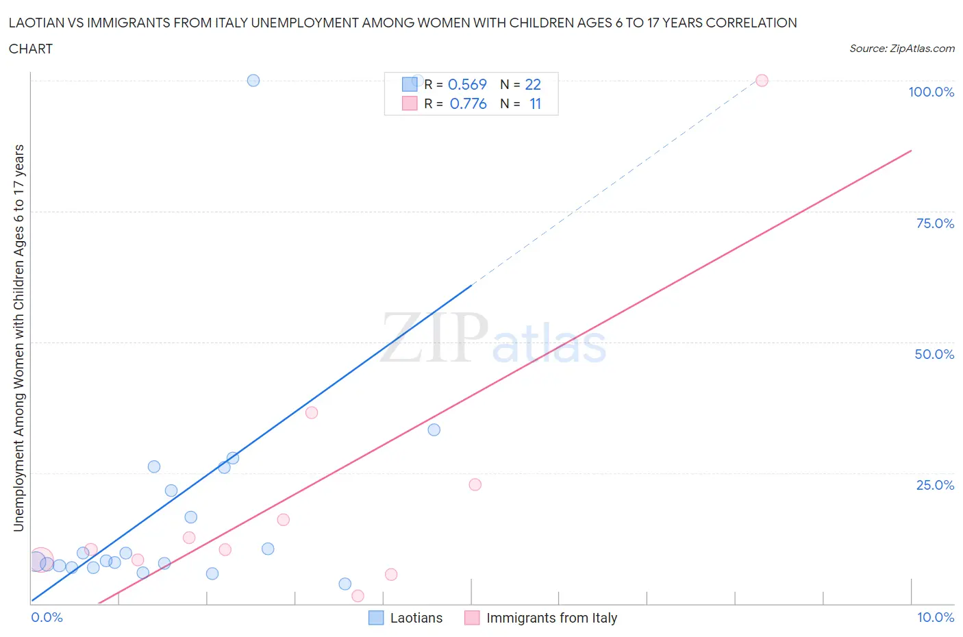 Laotian vs Immigrants from Italy Unemployment Among Women with Children Ages 6 to 17 years