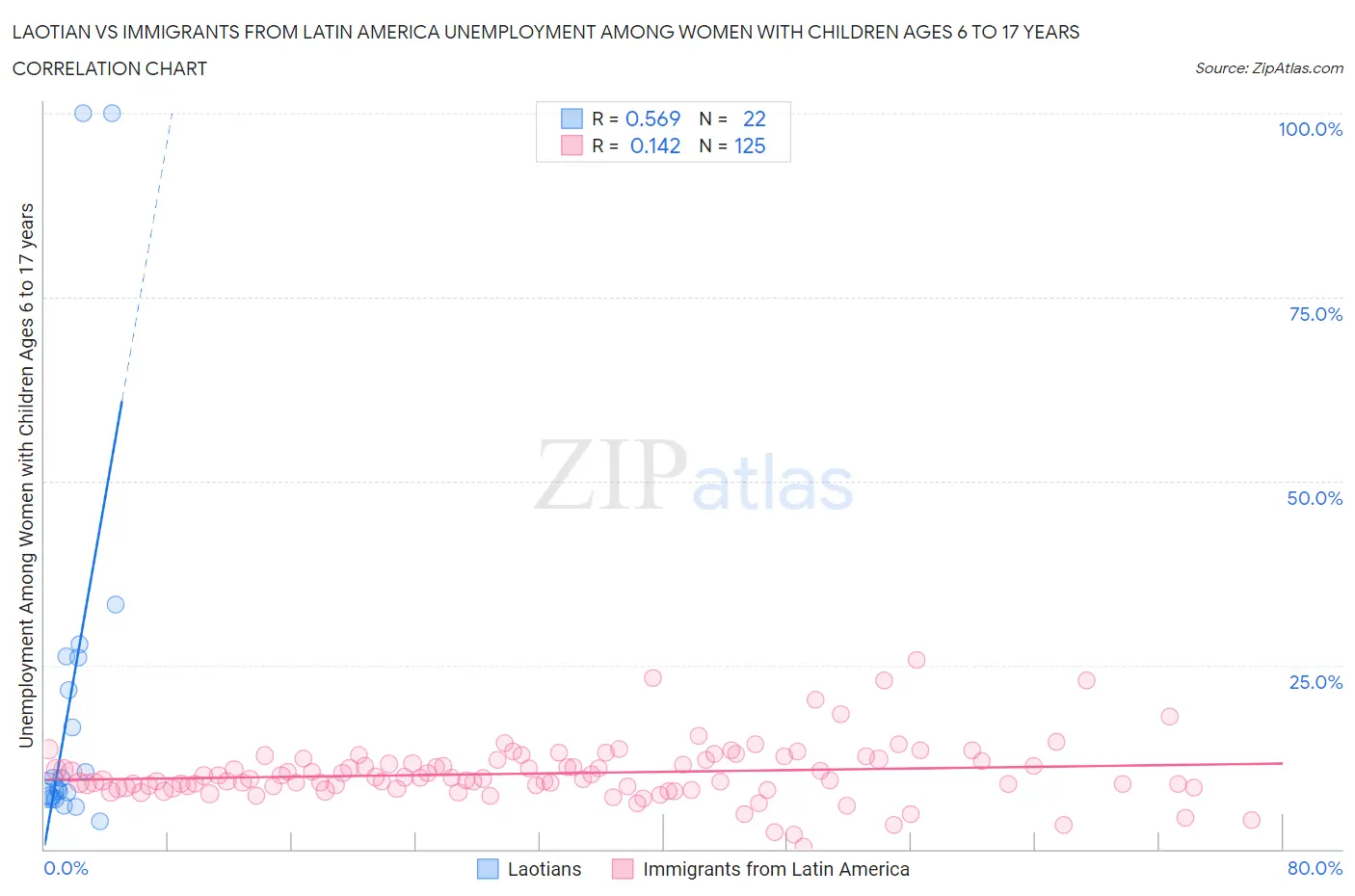 Laotian vs Immigrants from Latin America Unemployment Among Women with Children Ages 6 to 17 years