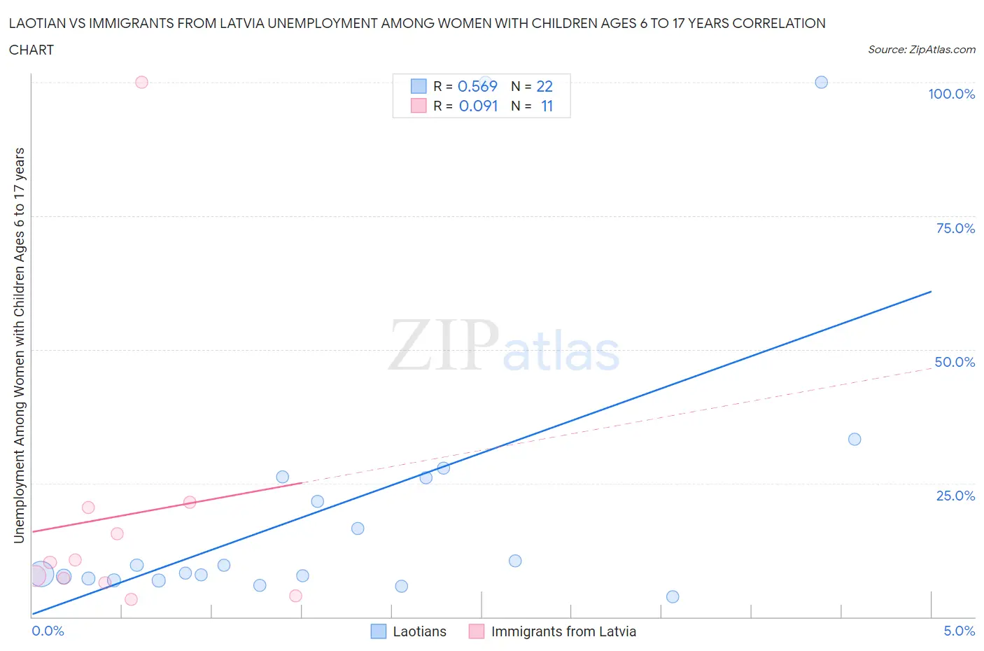 Laotian vs Immigrants from Latvia Unemployment Among Women with Children Ages 6 to 17 years