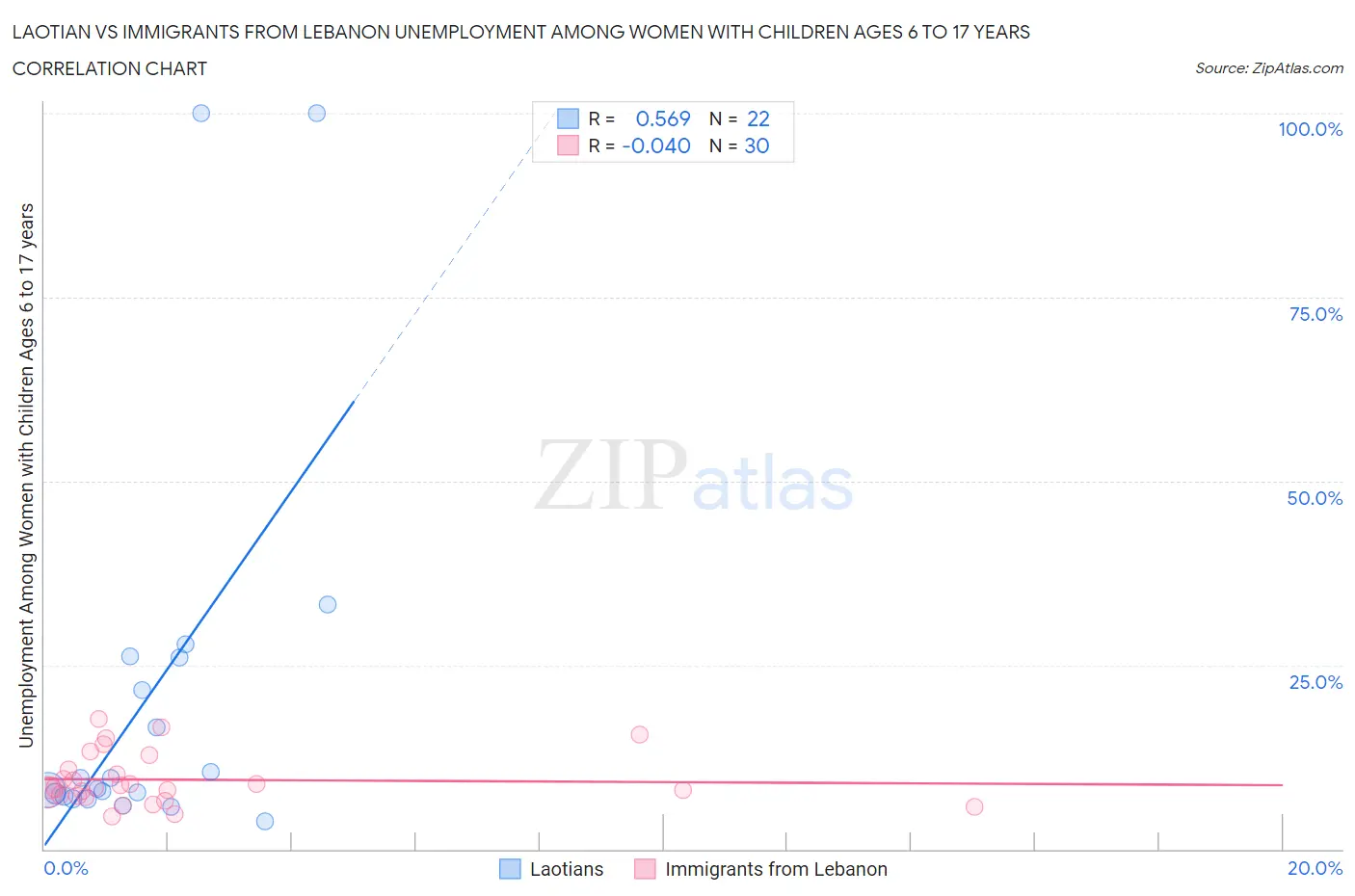 Laotian vs Immigrants from Lebanon Unemployment Among Women with Children Ages 6 to 17 years