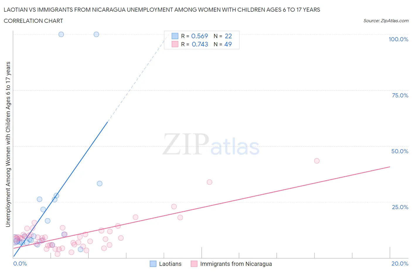 Laotian vs Immigrants from Nicaragua Unemployment Among Women with Children Ages 6 to 17 years