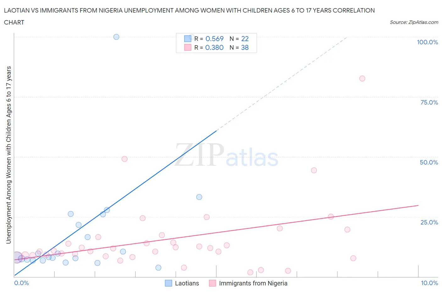 Laotian vs Immigrants from Nigeria Unemployment Among Women with Children Ages 6 to 17 years