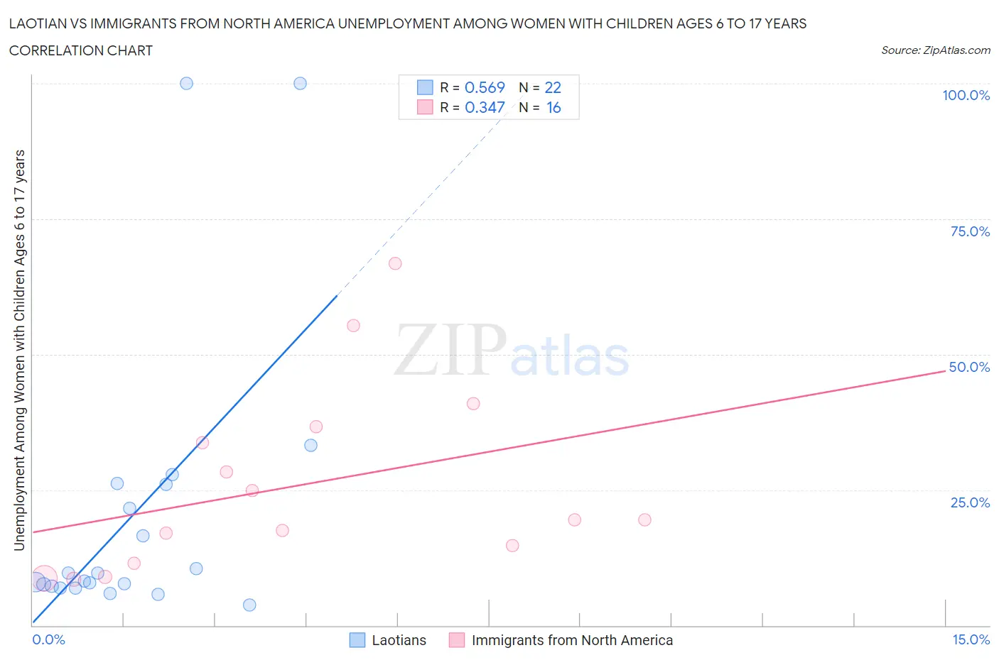 Laotian vs Immigrants from North America Unemployment Among Women with Children Ages 6 to 17 years