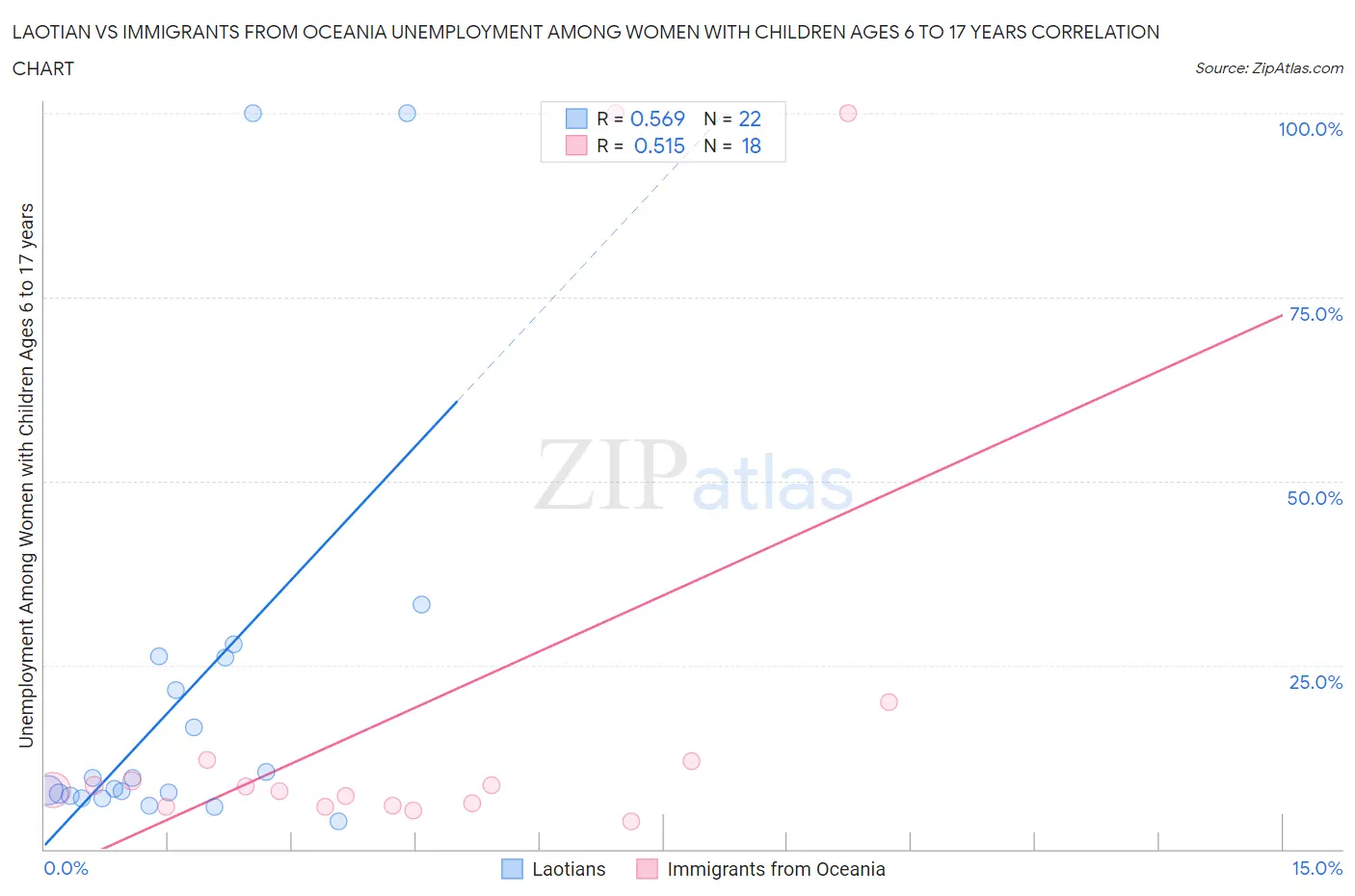 Laotian vs Immigrants from Oceania Unemployment Among Women with Children Ages 6 to 17 years