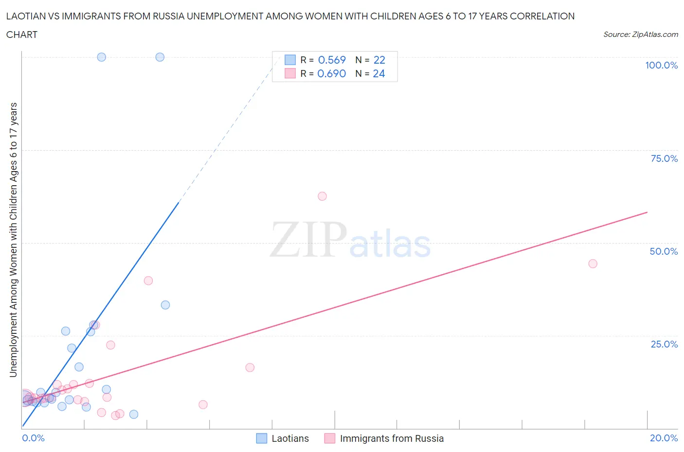 Laotian vs Immigrants from Russia Unemployment Among Women with Children Ages 6 to 17 years