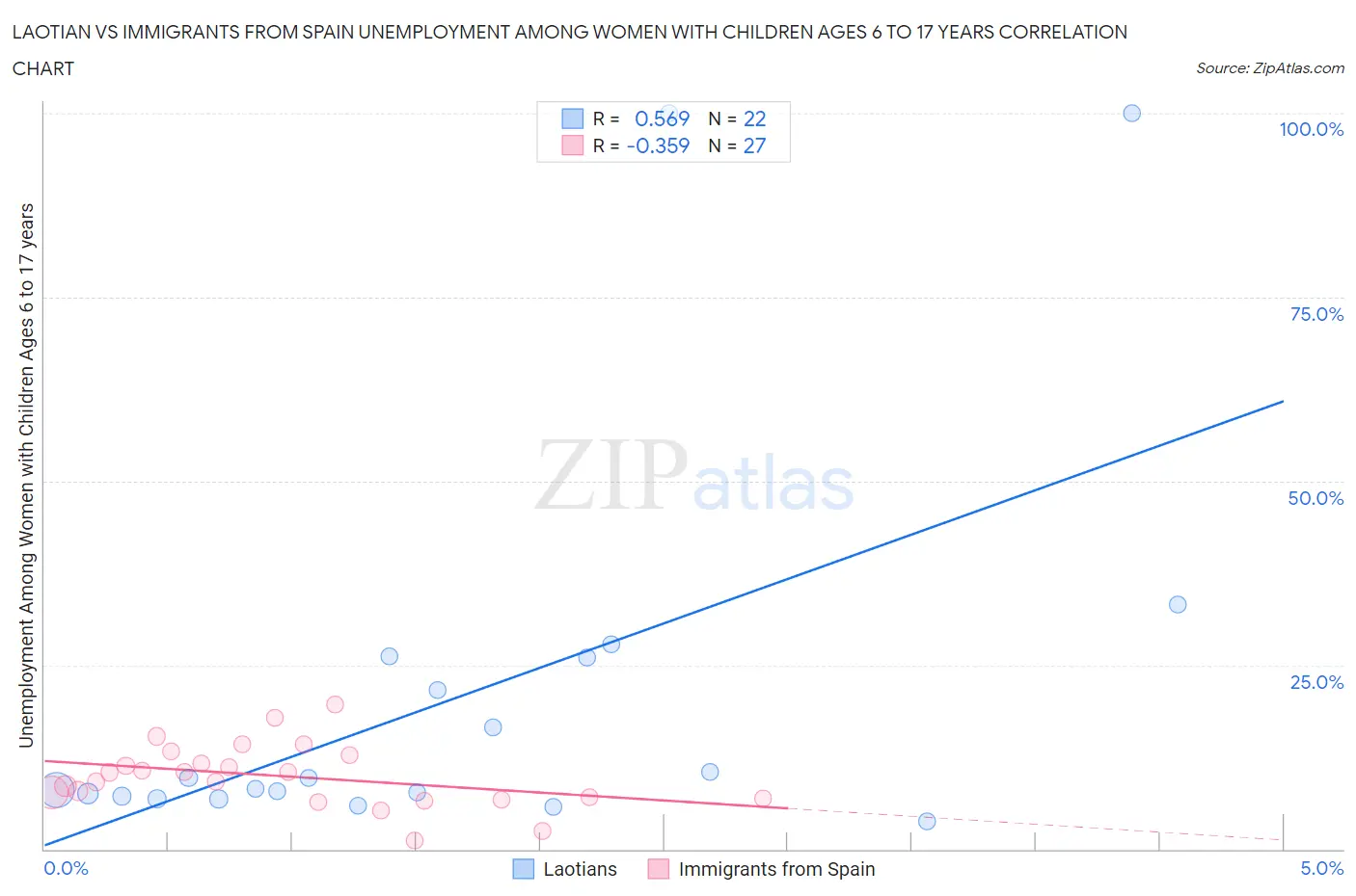 Laotian vs Immigrants from Spain Unemployment Among Women with Children Ages 6 to 17 years