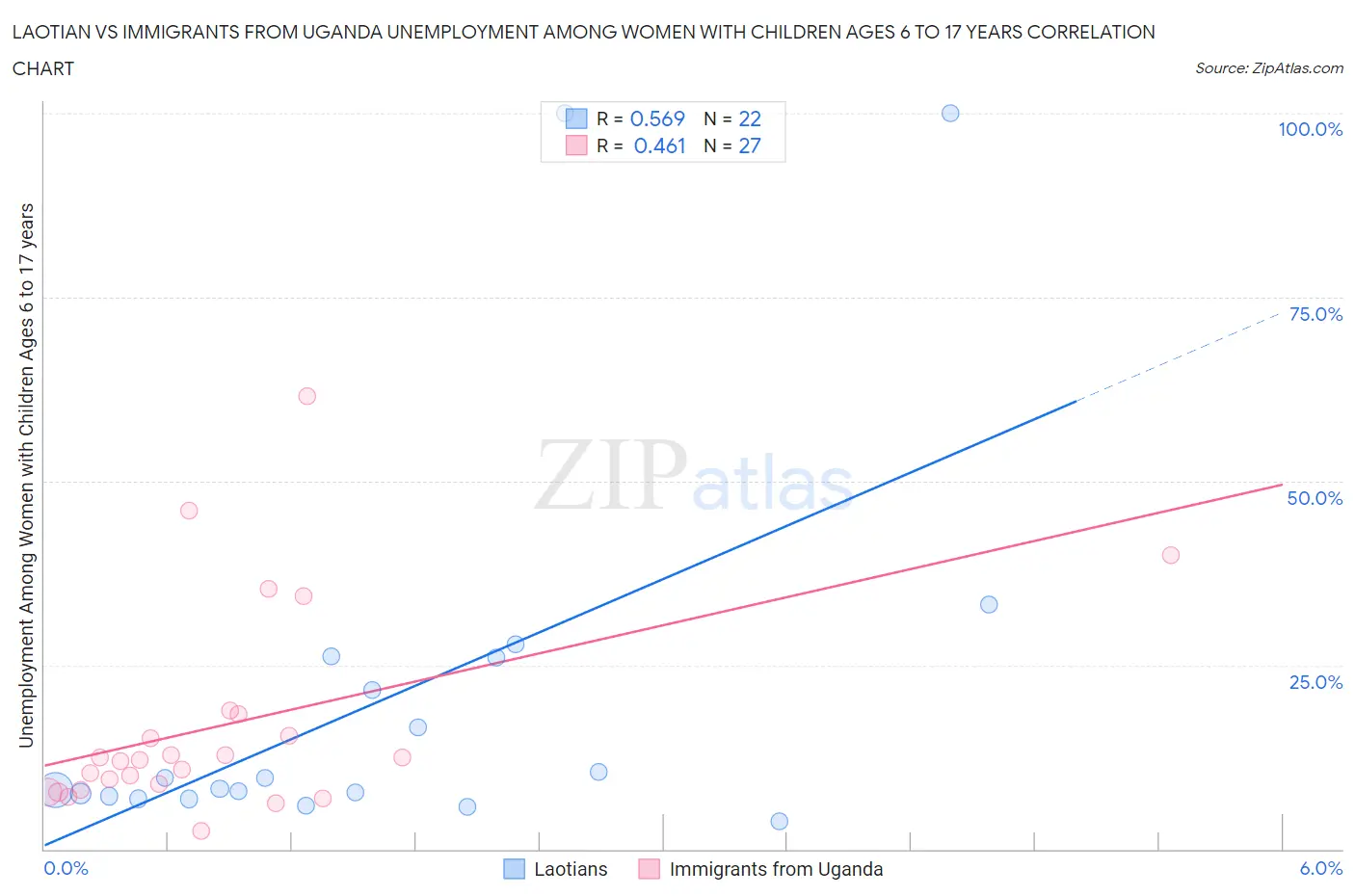 Laotian vs Immigrants from Uganda Unemployment Among Women with Children Ages 6 to 17 years