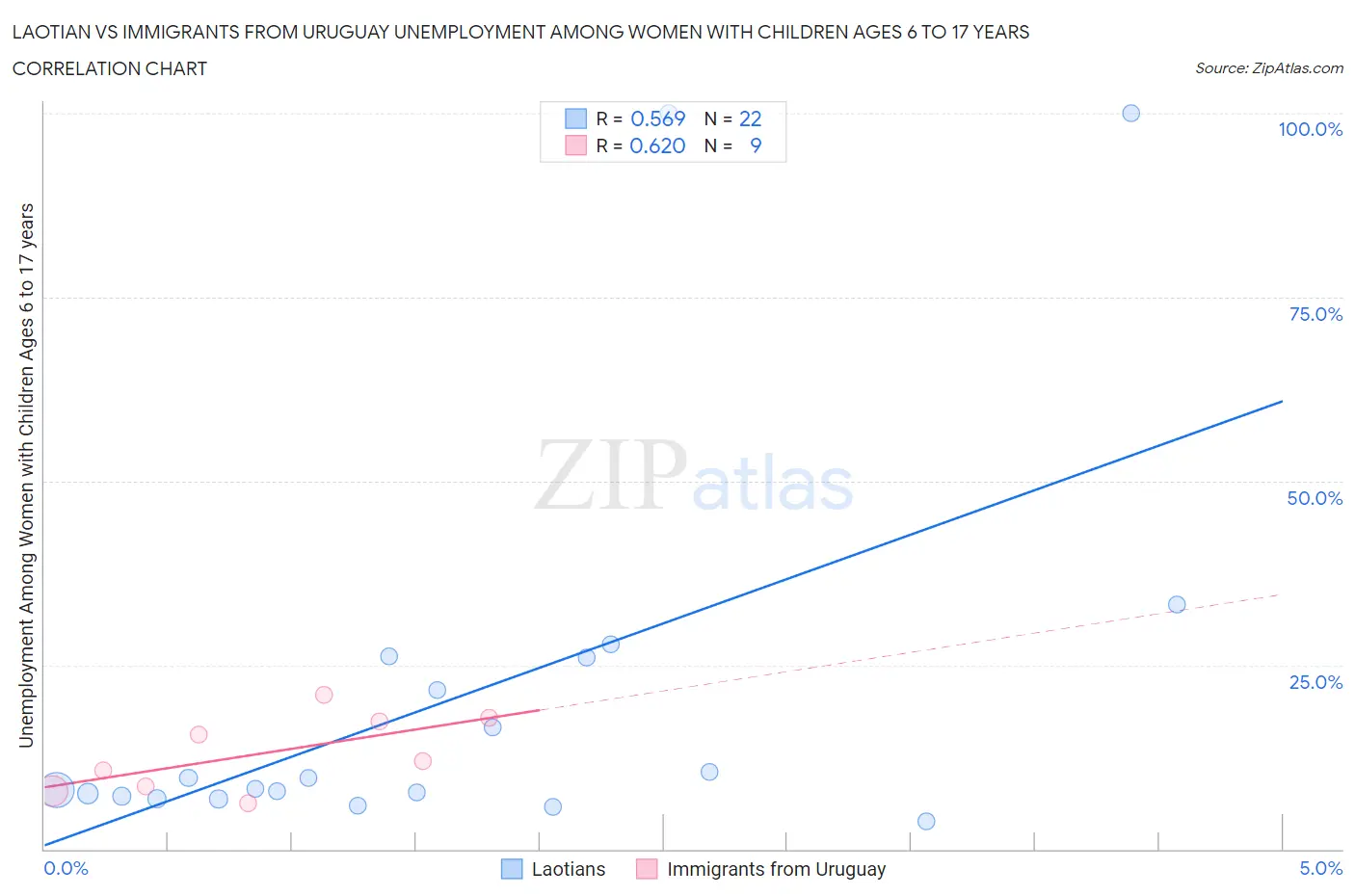 Laotian vs Immigrants from Uruguay Unemployment Among Women with Children Ages 6 to 17 years