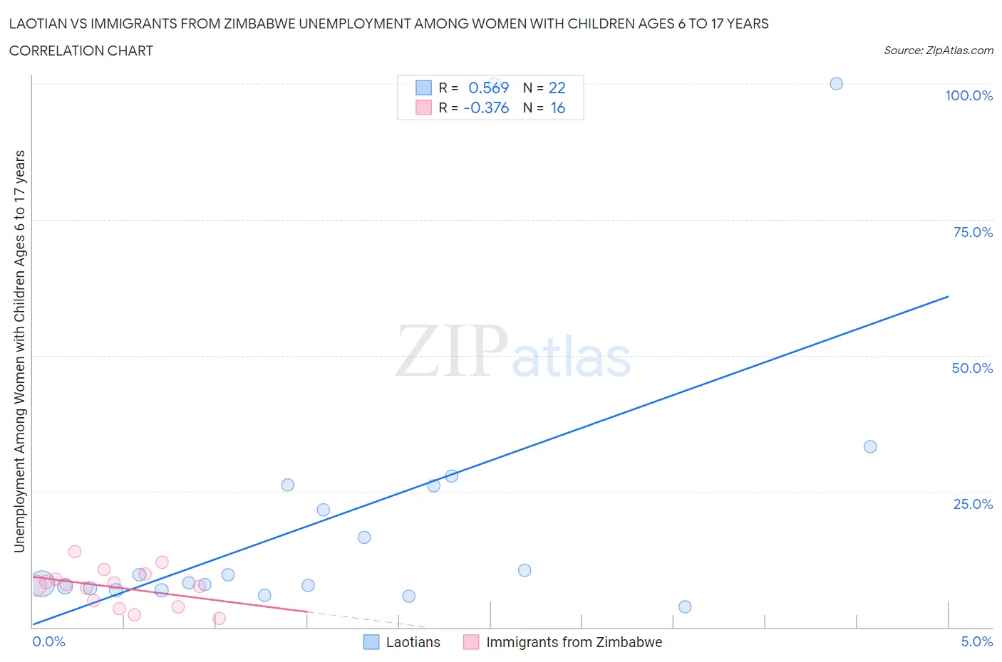 Laotian vs Immigrants from Zimbabwe Unemployment Among Women with Children Ages 6 to 17 years