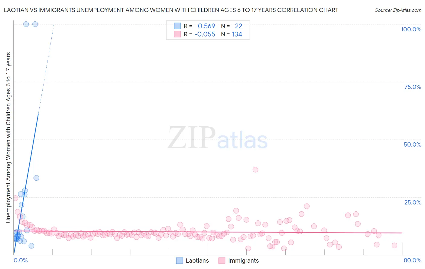 Laotian vs Immigrants Unemployment Among Women with Children Ages 6 to 17 years