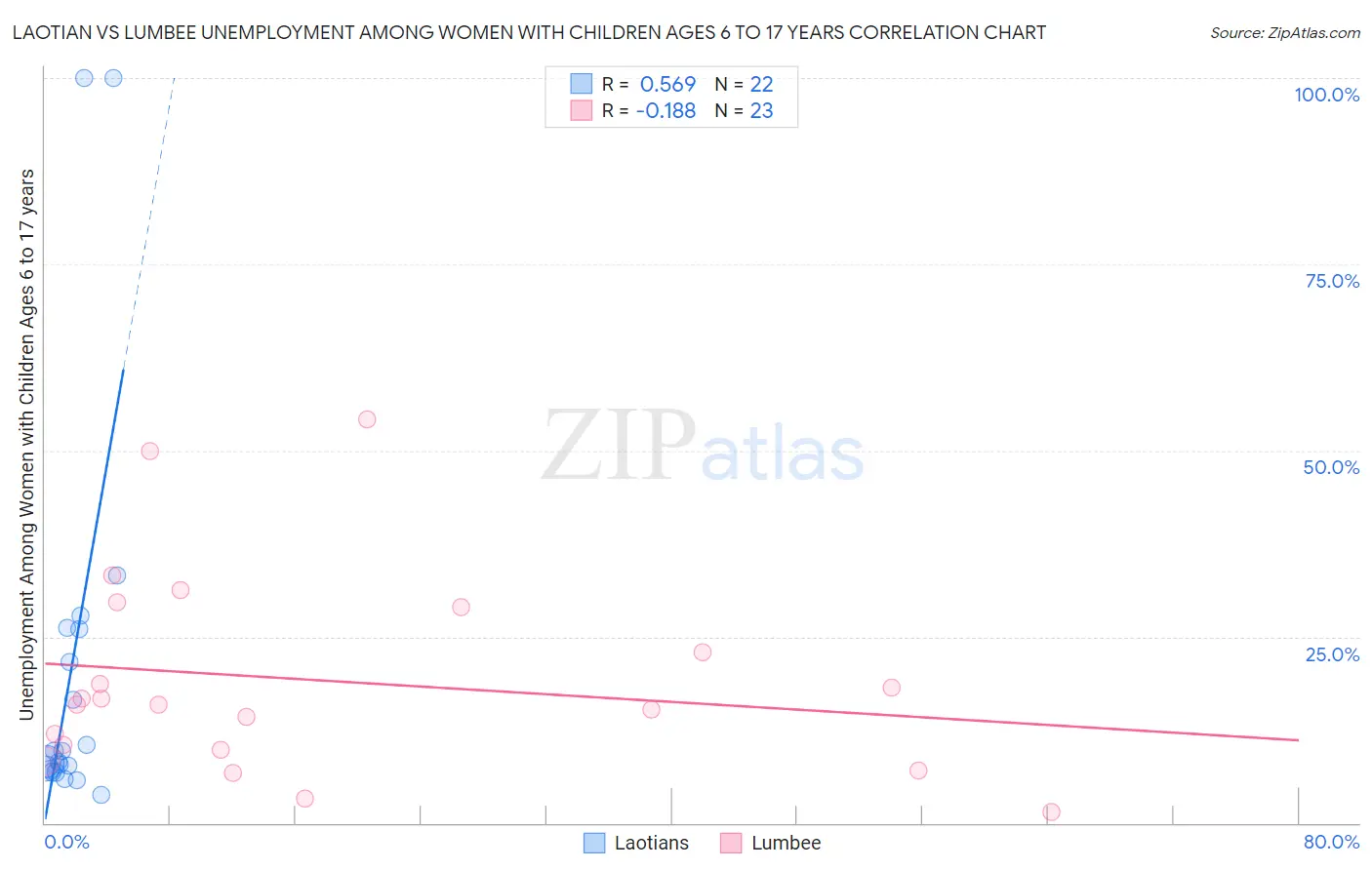 Laotian vs Lumbee Unemployment Among Women with Children Ages 6 to 17 years