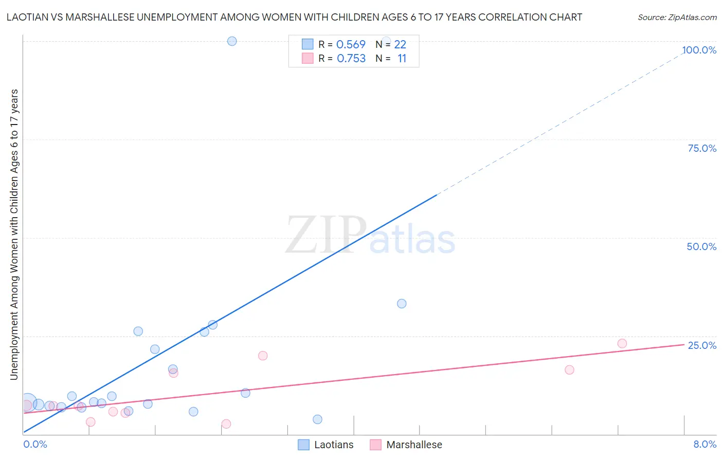 Laotian vs Marshallese Unemployment Among Women with Children Ages 6 to 17 years