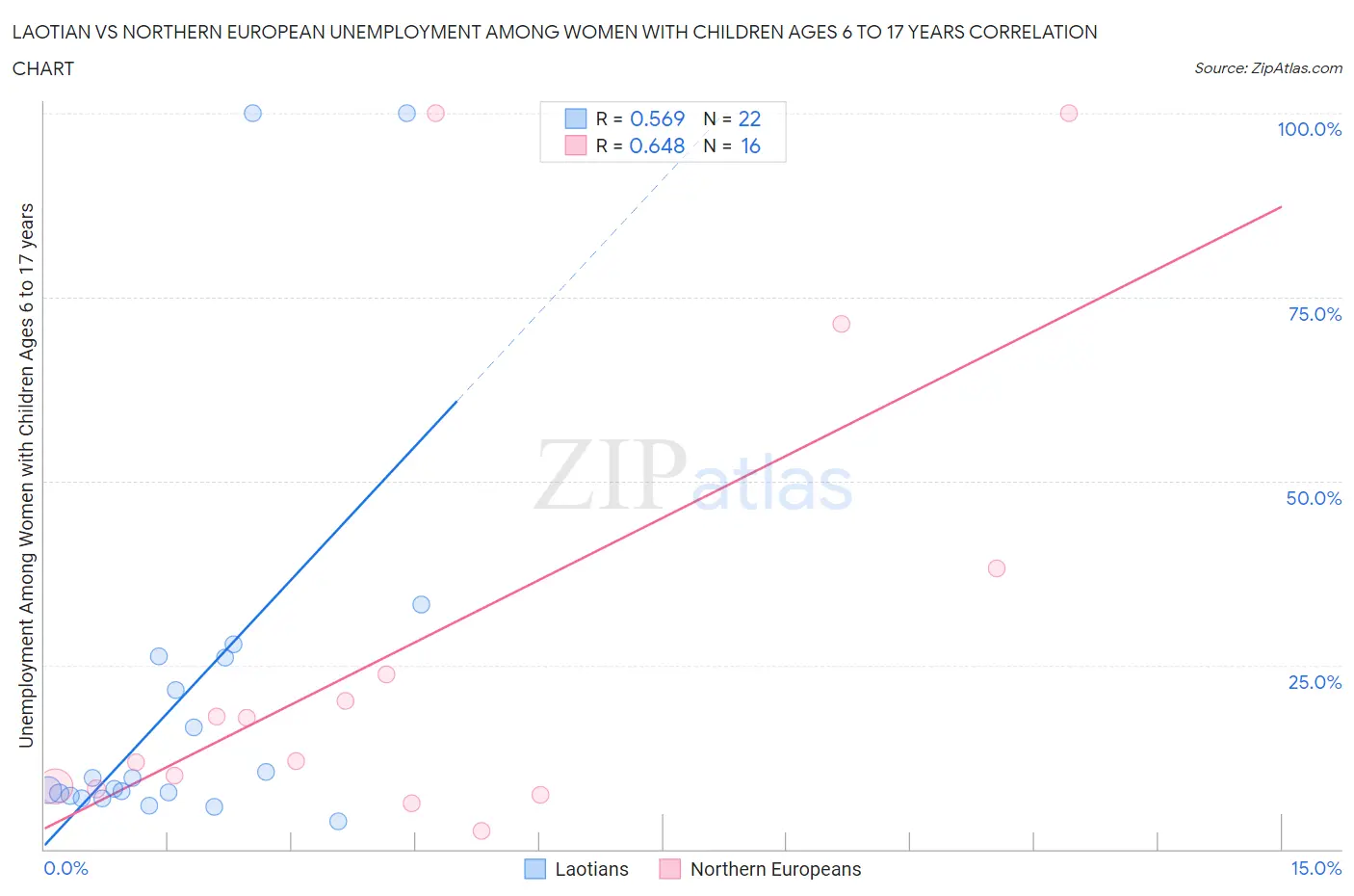 Laotian vs Northern European Unemployment Among Women with Children Ages 6 to 17 years