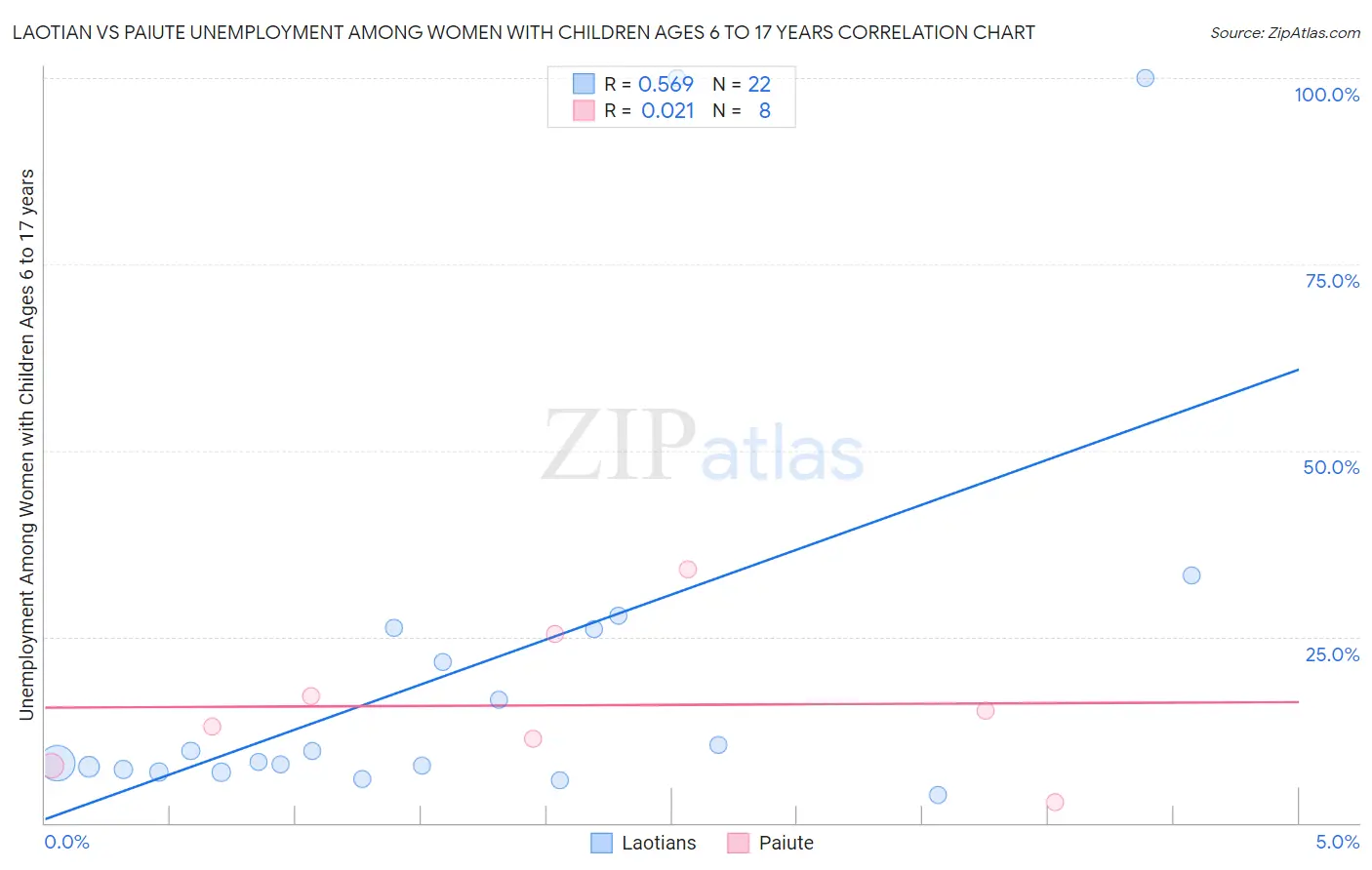 Laotian vs Paiute Unemployment Among Women with Children Ages 6 to 17 years